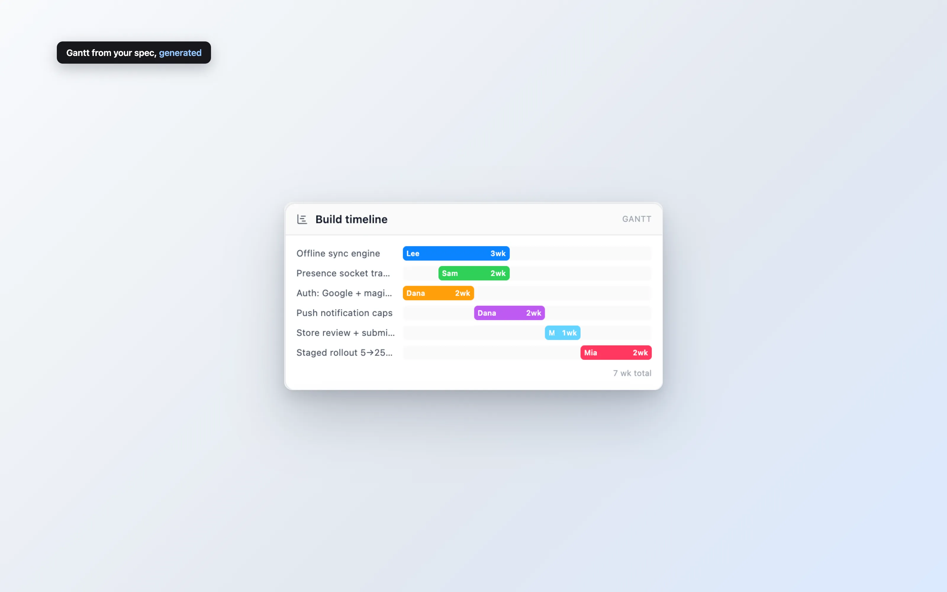 A task timeline generated from the document’s own plan